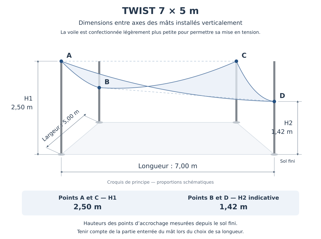 Croquis coté de la voile d’ombrage TWIST 7 × 5 m entre axes des mâts : ancrages A et C à 2,50 m, B et D à 1,42 m du sol.